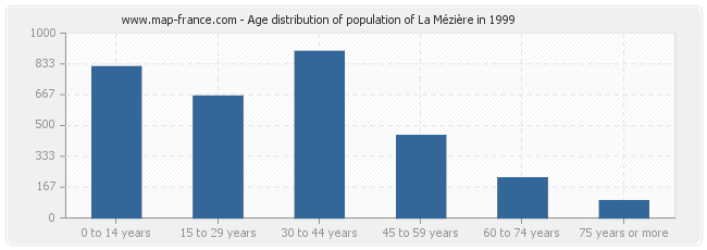 Age distribution of population of La Mézière in 1999